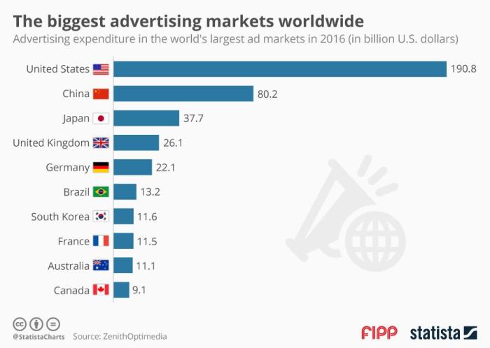 Statista revenue infographic