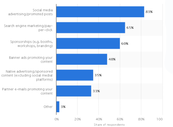 Social media ad costs