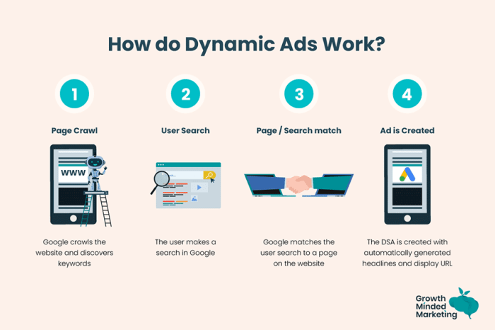 Dynamic ads paragone demo request log papers expert studies case videos introducing complete edition guide